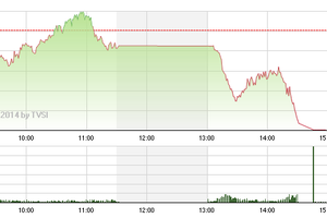 Phiên giao dịch chiều 15/4: Dấu chấm hết?