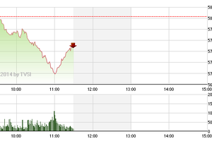 Phiên giao dịch sáng 18/4: Rút tiền khỏi chứng khoán