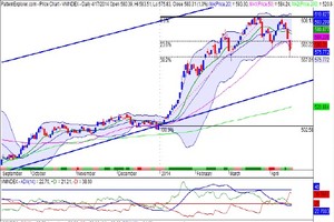 Đồ thị phân tích kỹ thuật VN-Index (Nguồn: SHS)
