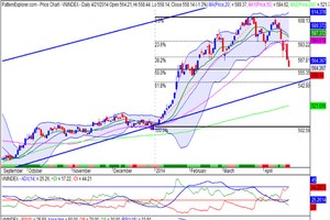 Biểu đồ kỹ thuật VN-Index - Nguồn: SHS