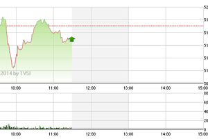Phiên giao dịch sáng 13/5: Áp lực bán vẫn mạnh