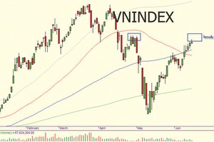 Thị trường đi lên trong ngờ vực