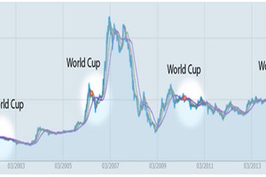 Diễn biến thị trường chứng khoán trong các mùa World Cup