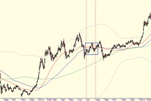 Đồ thị phân tích kỹ thuật VN-Index