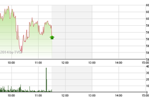 Phiên giao dịch sáng 22/7: Rủ nhau thoát hàng