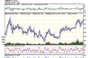 Đồ thị phân tích kỹ thuật VN-Index 5 năm qua