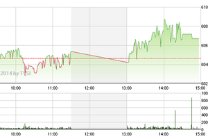 Phiên giao dịch chiều 20/8: Nội nâng, ngoại phá