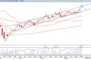 Đồ thị kỹ thuật theo ngày của chỉ số VN-Index (Nguồn: IVS)