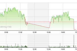 Phiên giao dịch chiều 15/9: Dính bẫy kéo xả