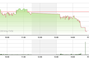 Phiên giao dịch chiều 14/10: Bắt đầu tháo chạy