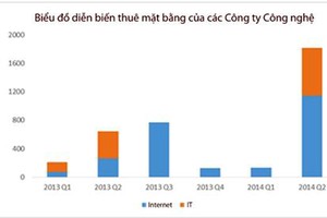 Thị trường cho thuê văn phòng sống nhờ công nghệ