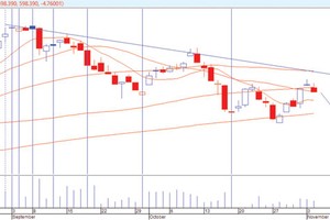 Biểu đồ phân tích kỹ thuật VN-Index (Nguồn: VPBS)