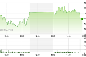 Phiên giao dịch chiều 25/11: Tăng trong âu lo
