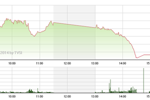 Phiên giao dịch chiều 9/12: “Bão vào biển Đông“