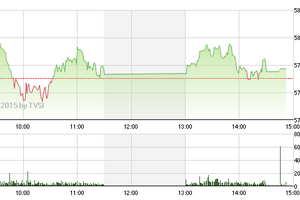 Chứng khoán chiều 15/1: Tạo sóng chạy Thông tư 36?