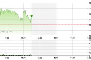 Chứng khoán sáng 9/2: Ngoại hào hứng, nội thờ ơ