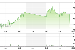 Phiên giao dịch chiều 10/2: Thoát hiểm trong gang tấc