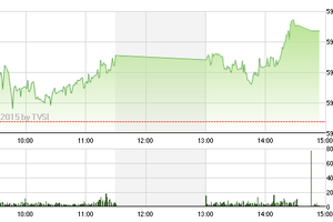 Chứng khoán chiều 3/3: Bùng nổ