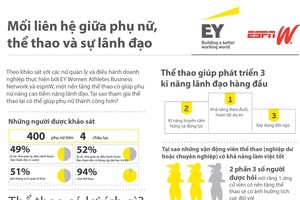 [Infographic] Mối liên hệ giữa phụ nữ, thể thao và sự lãnh đạo