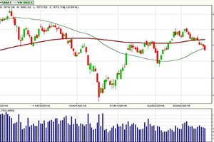 Đồ thị kỹ thuật theo ngày của chỉ số VN-Index (Nguồn: VPBS)
