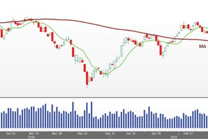 Kỳ vọng phục hồi lên vùng 570 điểm