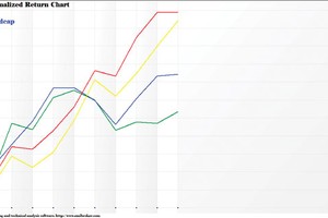 So sánh lợi suất giữa các nhóm cổ phiếu theo vốn hóa