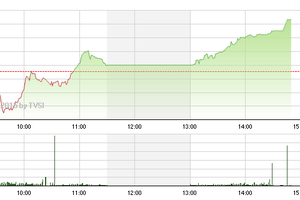 Phiên giao dịch chiều 5/5: Vẫn chưa vội mừng