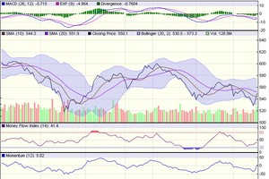 Đồ thị phân tích kỹ thuật VN-Index