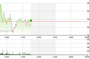 Phiên giao dịch sáng 15/6: Vòng quay mới
