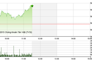 Phiên giao dịch sáng 30/6: Bắt đầu có sóng
