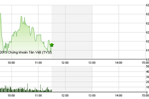 Phiên giao dịch sáng 6/7: Rung lắc