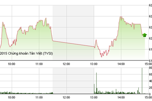 Phiên giao dịch chiều 20/7: Những nụ cười trong phiên giảm mạnh