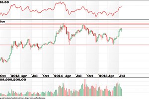 Biểu đồ kỹ thuật VN30 (Nguồn: ACBS)