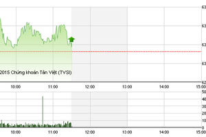 Phiên giao dịch sáng 27/7: Tích lũy chờ thời