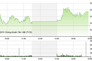 Phiên giao dịch chiều 27/7: Đợt sóng mới?