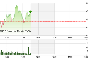 Chứng khoán sáng 28/7: Điểm bùng nổ bất ngờ