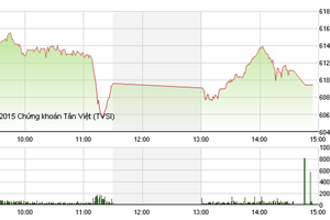 Phiên giao dịch chiều 3/8: Không đủ sức