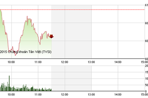 Phiên giao dịch sáng 4/8: Thủ thế