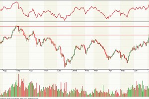 Biểu đồ kỹ thuật VN-Index