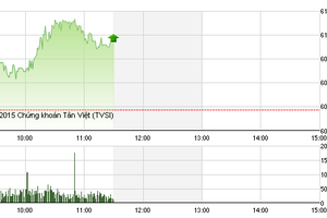 Phiên giao dịch sáng 10/8: Dòng tiền quay lại với bluechips