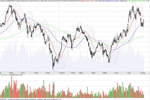 Đồ thị phân tích kỹ thuật VN-Index (Nguồn: MSBS)