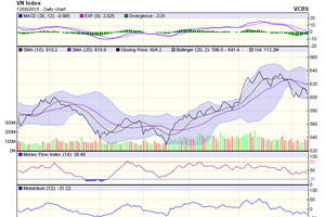 Đồ thị phân tích kỹ thuật VN-Index (Nguồn: VCBS)