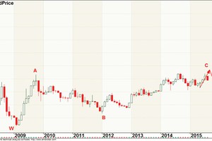 Đồ thị VN-Index (Nguồn: ACBS)
