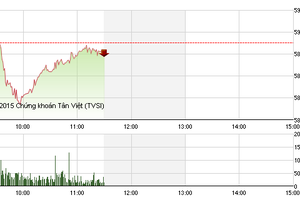 Phiên giao dịch sáng 17/8: Thận trọng nghe ngóng