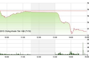 Phiên giao dịch chiều 17/8: Lao dốc