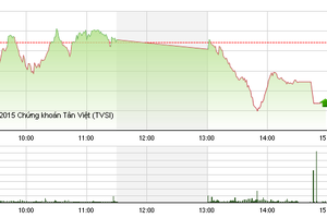 Phiên giao dịch chiều 31/8: Chốt lời mạnh