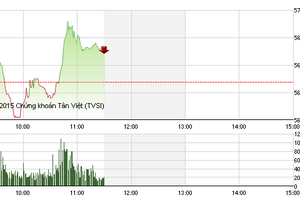 Phiên giao dịch sáng 1/9: Hãm cung giá thấp, 2 sàn hồi phục