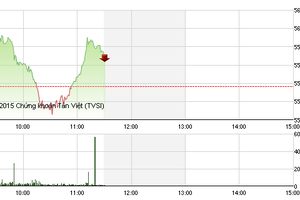 Phiên giao dịch sáng 7/9: Ảm đạm đầu tuần