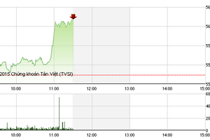 Phiên giao dịch sáng 8/9: Dòng tiền bắt đầu sốt ruột