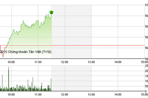 Phiên giao dịch sáng 21/9: Đầu đã xuôi…